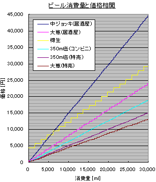 ビール消費量と価格相関